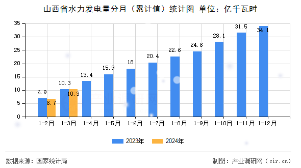 山西省水力發電量分月（累計值）統計圖