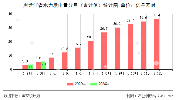 黑龍江省水力發(fā)電量分月（累計值）統(tǒng)計圖