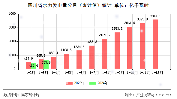四川省水力發(fā)電量分月（累計值）統(tǒng)計