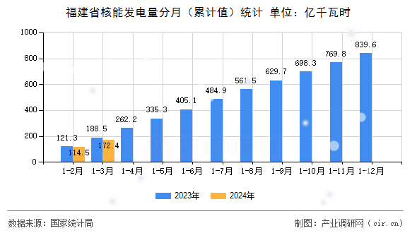 福建省核能發電量分月（累計值）統計