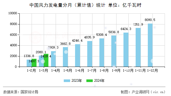 中國風(fēng)力發(fā)電量分月（累計值）統(tǒng)計