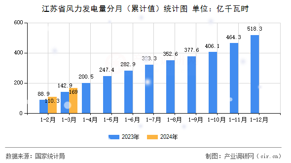 江蘇省風力發電量分月（累計值）統計圖