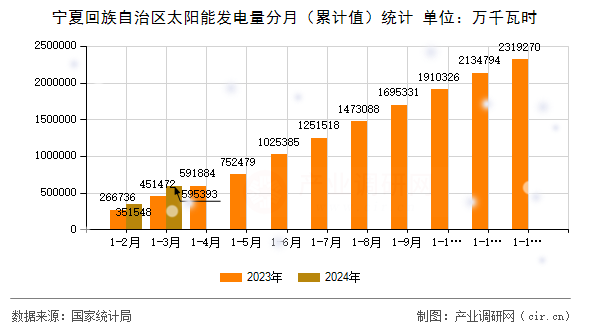 寧夏回族自治區(qū)太陽(yáng)能發(fā)電量分月（累計(jì)值）統(tǒng)計(jì)