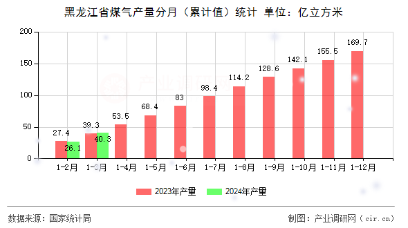 黑龍江省煤氣產量分月（累計值）統計