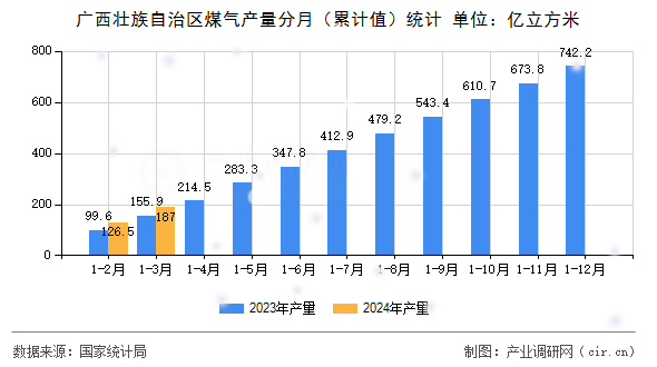廣西壯族自治區煤氣產量分月（累計值）統計