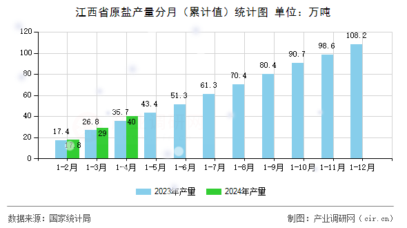 江西省原鹽產(chǎn)量分月（累計(jì)值）統(tǒng)計(jì)圖