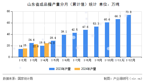 山東省成品糖產量分月（累計值）統計