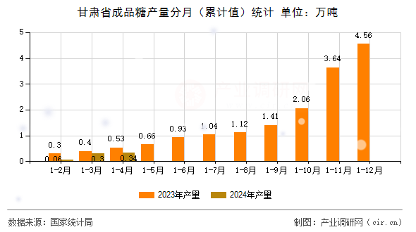 甘肅省成品糖產量分月（累計值）統計