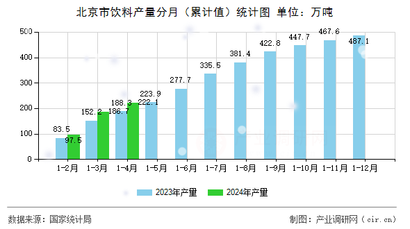 北京市飲料產(chǎn)量分月（累計值）統(tǒng)計圖