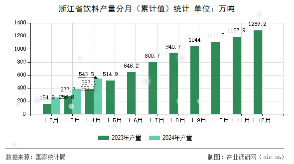 浙江省飲料產量分月（累計值）統計