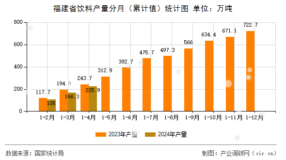 福建省飲料產(chǎn)量分月（累計(jì)值）統(tǒng)計(jì)圖