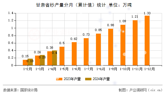 甘肅省紗產量分月（累計值）統計