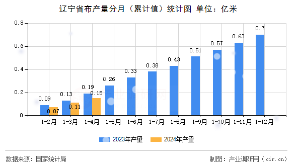 遼寧省布產量分月（累計值）統計圖