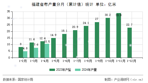 福建省布產量分月（累計值）統計