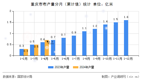 重慶市布產量分月（累計值）統計