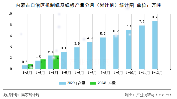 內蒙古自治區機制紙及紙板產量分月（累計值）統計圖