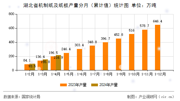 湖北省機制紙及紙板產量分月（累計值）統計圖