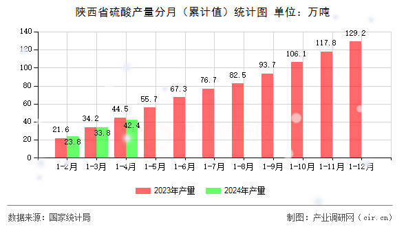 陜西省硫酸產量分月（累計值）統計圖
