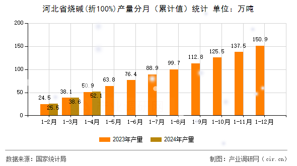 河北省燒堿(折100%)產量分月（累計值）統計