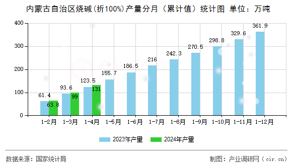 內蒙古自治區燒堿(折100%)產量分月（累計值）統計圖
