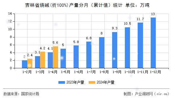 吉林省燒堿(折100%)產量分月（累計值）統計