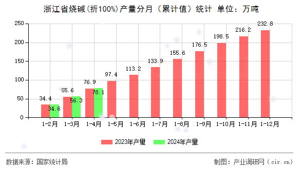 浙江省燒堿(折100%)產量分月（累計值）統計
