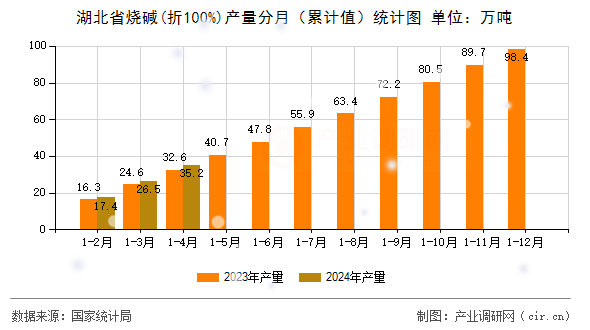 湖北省燒堿(折100%)產量分月（累計值）統計圖