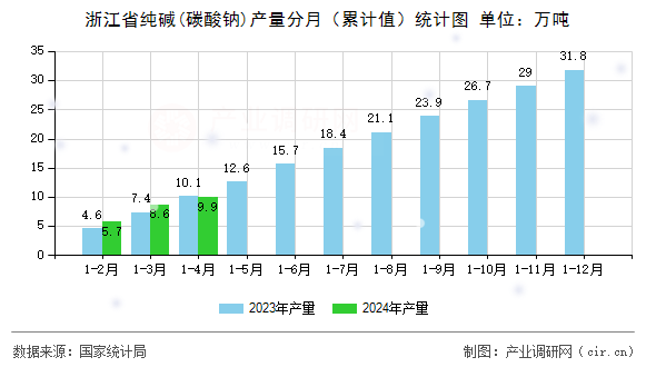 浙江省純堿(碳酸鈉)產量分月（累計值）統計圖