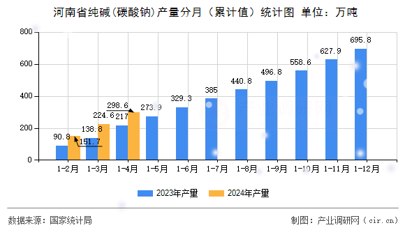 河南省純堿(碳酸鈉)產量分月（累計值）統計圖