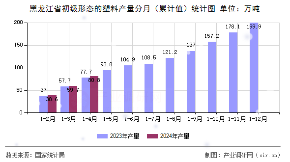 黑龍江省初級形態的塑料產量分月（累計值）統計圖