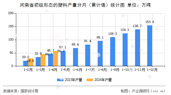 河南省初級形態的塑料產量分月（累計值）統計圖