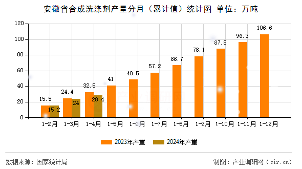 安徽省合成洗滌劑產量分月（累計值）統計圖