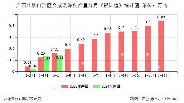 廣西壯族自治區合成洗滌劑產量分月（累計值）統計圖