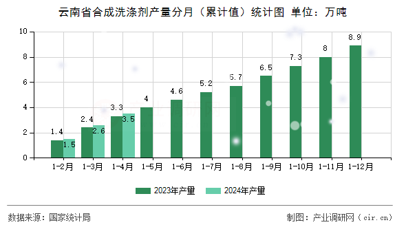 云南省合成洗滌劑產量分月(累計值)統計圖 云南省合成洗滌劑產量分月(累計值)統計圖