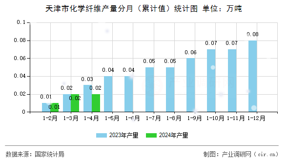 天津市化學纖維產量分月（累計值）統計圖