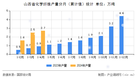 山西省化學纖維產量分月（累計值）統計