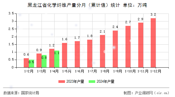 黑龍江省化學纖維產量分月（累計值）統計