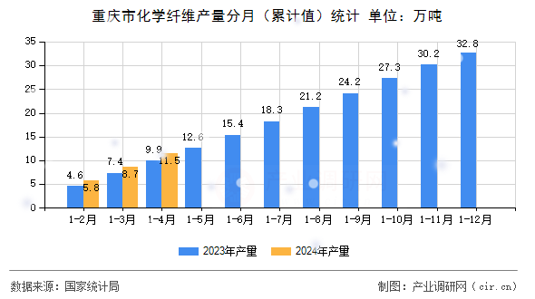 重慶市化學纖維產(chǎn)量分月（累計值）統(tǒng)計