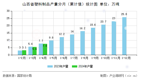山西省塑料制品產量分月（累計值）統計圖