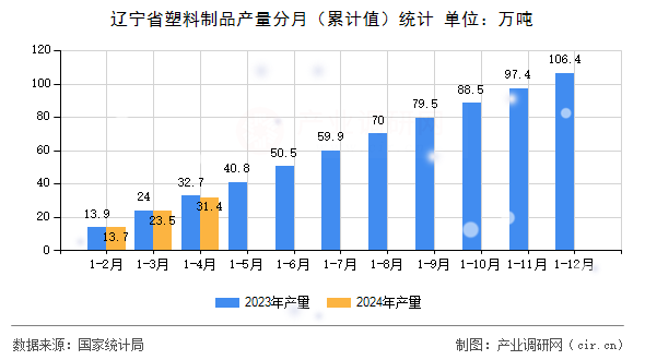 遼寧省塑料制品產量分月（累計值）統計