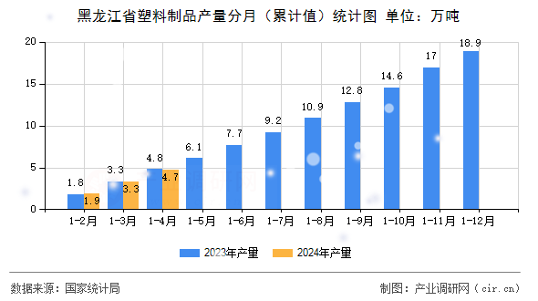 黑龍江省塑料制品產量分月(累計值)統計圖 黑龍江省塑料制品產量分月(累計值)統計圖