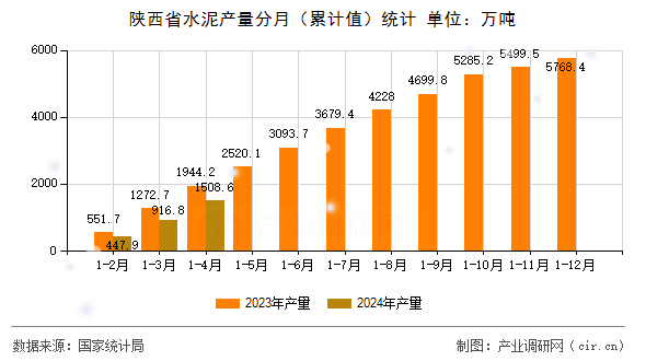 陜西省水泥產量分月（累計值）統計