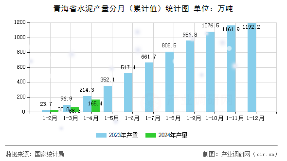 青海省水泥產量分月（累計值）統計圖
