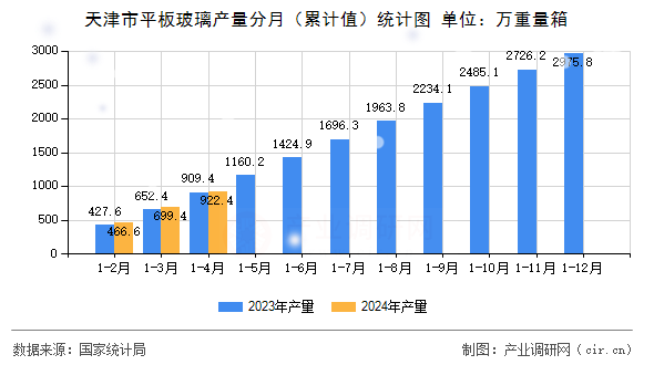 天津市平板玻璃產量分月（累計值）統計圖