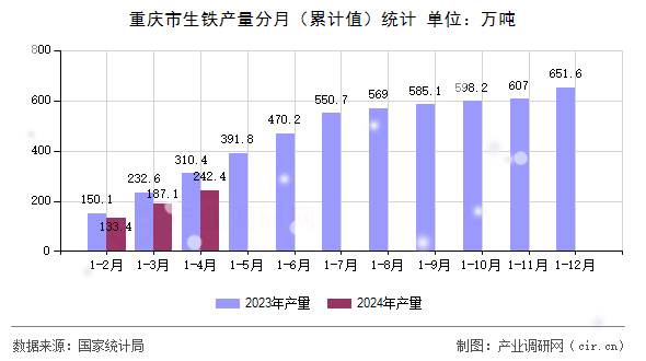 重慶市生鐵產量分月(累計值)統計 重慶市生鐵產量分月(累計值)統計