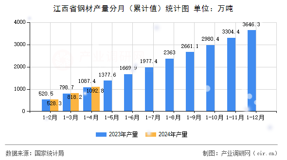 江西省鋼材產量分月（累計值）統計圖