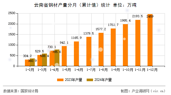 云南省鋼材產量分月（累計值）統計