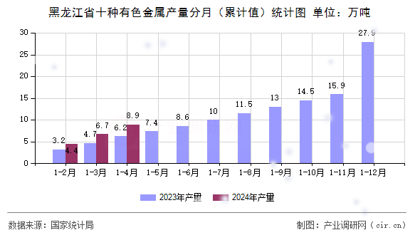 黑龍江省十種有色金屬產量分月（累計值）統計圖