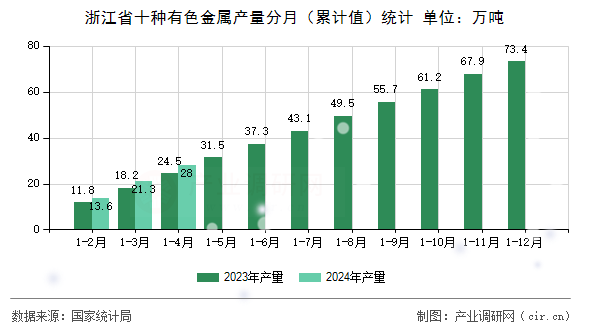 浙江省十種有色金屬產量分月(累計值)統計 浙江省十種有色金屬產量分月(累計值)統計
