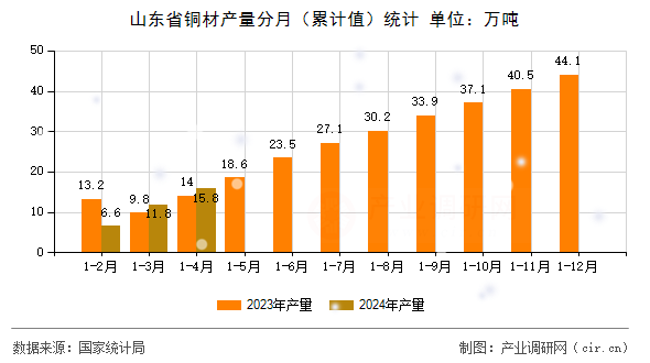山東省銅材產量分月（累計值）統計